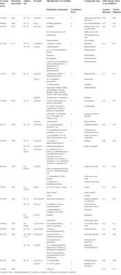 The metabolomic differential plasma profile between dialysates. Pursuing to understand the mechanisms of citrate dialysate clinical benefits